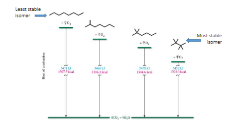 <p>The more branching means more stable means less energy released</p>