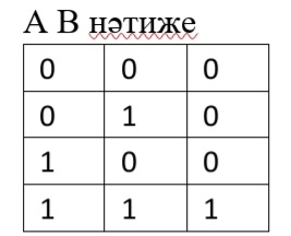 Берілген ақиқат кестесі қандай логикалық элементке сәйкес келеді