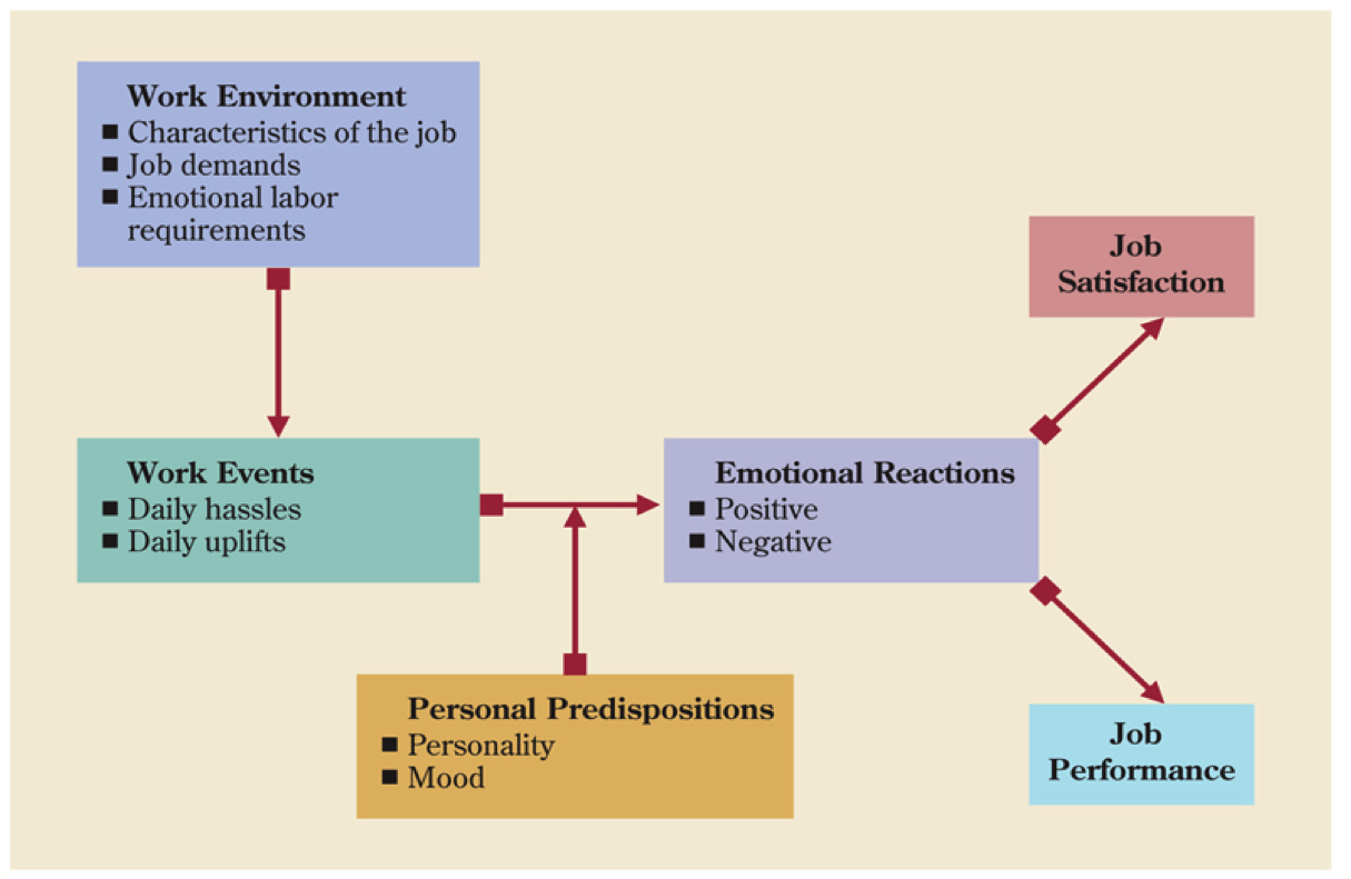 <p>Framework of psychology designed to understand and describe individuals' feelings and emotions connected to their workplace, job satisfaction, job performance, and behaviors.</p>