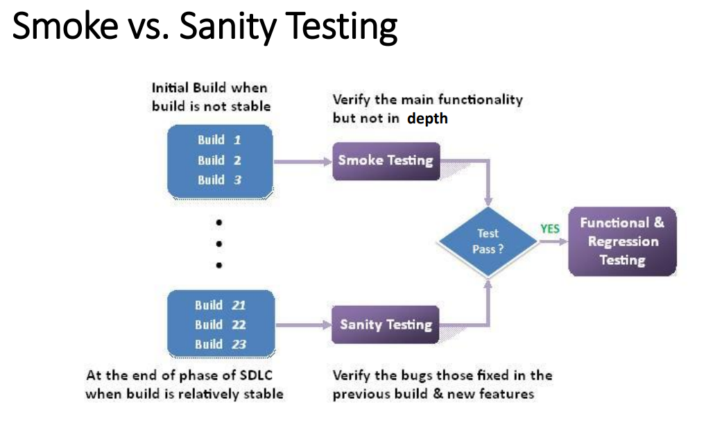 <p>- <strong>Smoke Test:</strong> Basic build checks</p><p> <strong>Sanity Test:</strong> Narrow, focused testing on new changes</p>