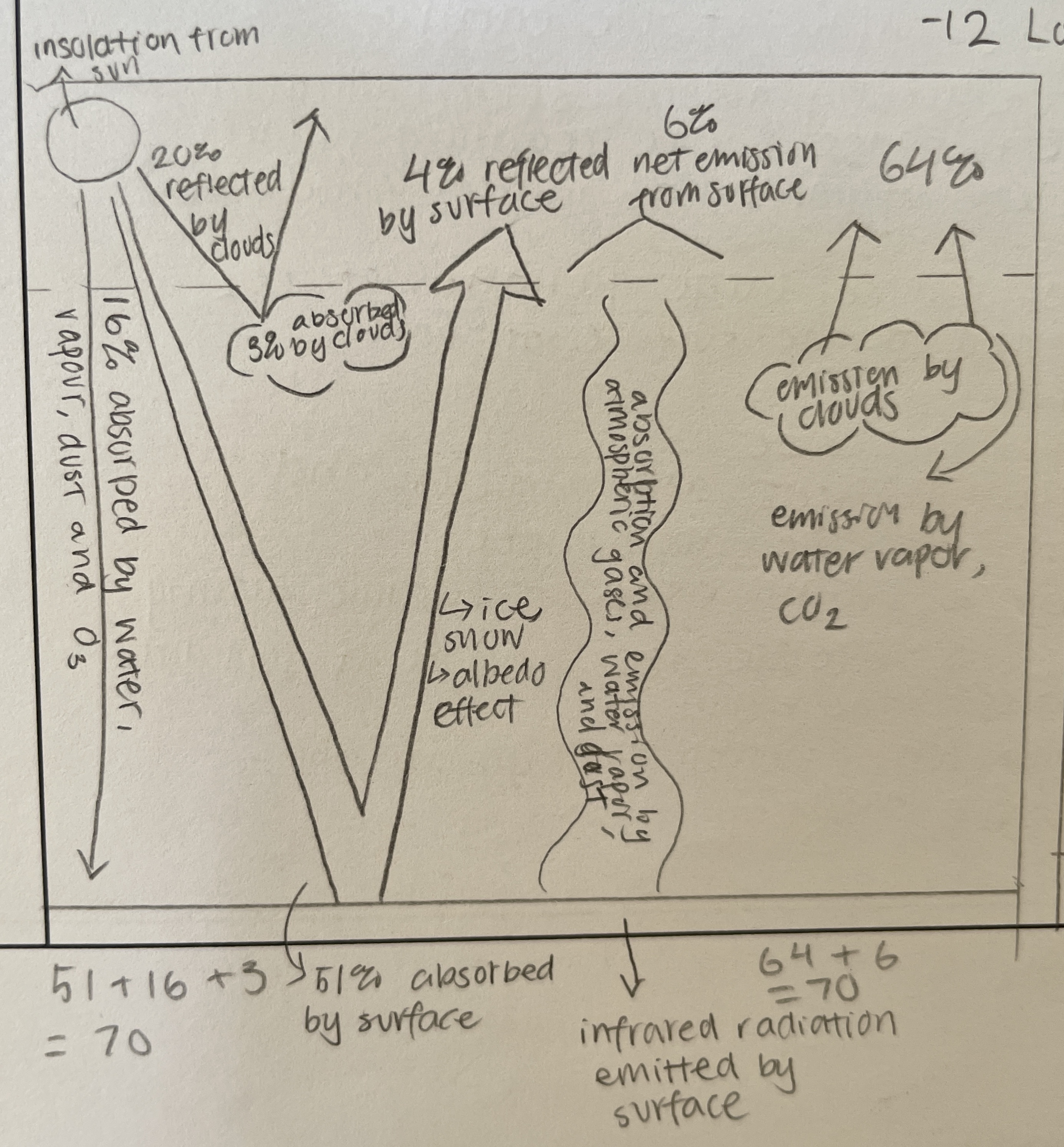 <p>A phenomenon caused by gasses naturally present in the atmosphere that affect the behavior of the energy radiated by the sun</p><ol><li><p>Incoming solar radiation, aka Insolation, from the sun enters the earth’s atmosphere</p></li><li><p>Insolation is reflected off clouds and areas such as snow and ice as they have a high albedo = high reflectivity of surface</p></li><li><p>Insolation is also absorbed by clouds, CO2, water vapour and dust, as well as the earth’s surface</p></li><li><p>Light that is absorb is turned into infrared/long-wave radiation (heat)</p></li><li><p>Reradiated back out to space</p></li><li><p>However, greenhouse gasses, such as carbon dioxide delay the escape of heat and causes the heat that is trapped to reradiate back to the earth’s surface</p></li></ol>