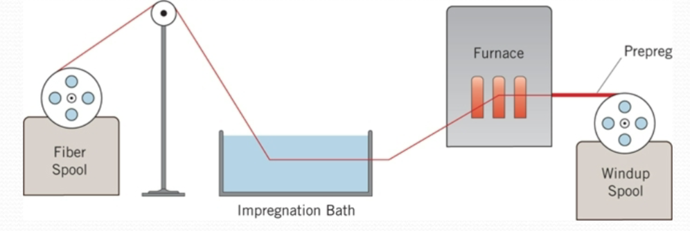 <p><span>Fibers are passed through an impregnation bath that coats them with small quantities of resin. They are then passed through a furnace and heated slightly to ensure that the resin sticks to the fiber. The resulting coated fibers can be used later to form composites</span></p>