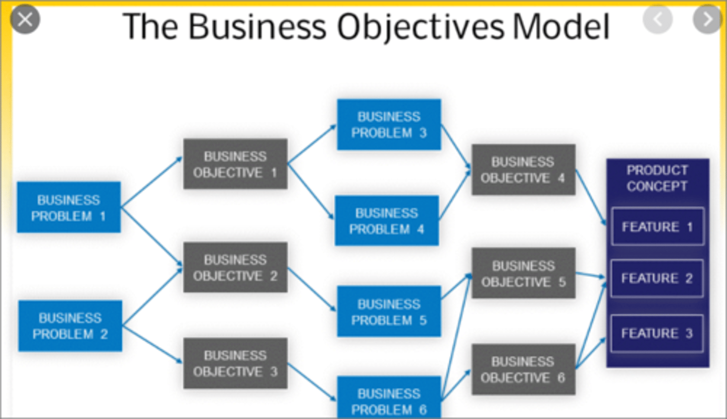<p>A tool used to analyze goals, problems objectives, success metrics, and high-level features (aka goal model)</p>