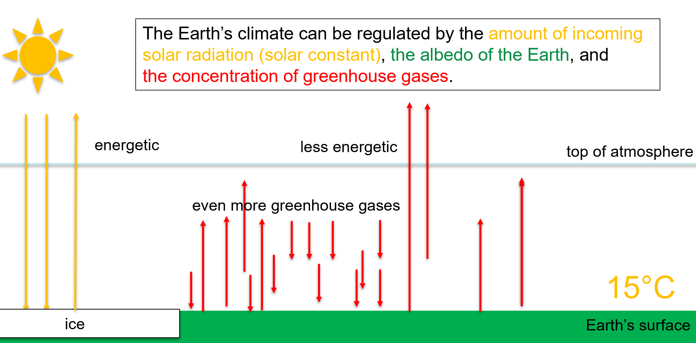 <p>greenhouse gases absorb infrared radiation but are transparent to solar radiation → so we see solar radiation penetrating too and being absorbed by the ground → emission of infrared radiation which is absorbed by the atmosphere</p>