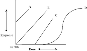 <p>1 dose and increasing as dose increases</p>