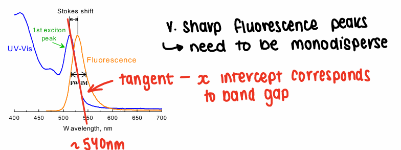 <p>Using a graph of the fluorescence wavelength, draw a tangent on the graph. The x intercept corresponds to the band gap energy.</p><p>E = hv = h(c/wavelength)</p><p>Units for band gap E is often in eV.</p><p>The peaks need to be sharp, therefore the NP needs to be monodisperse.</p>