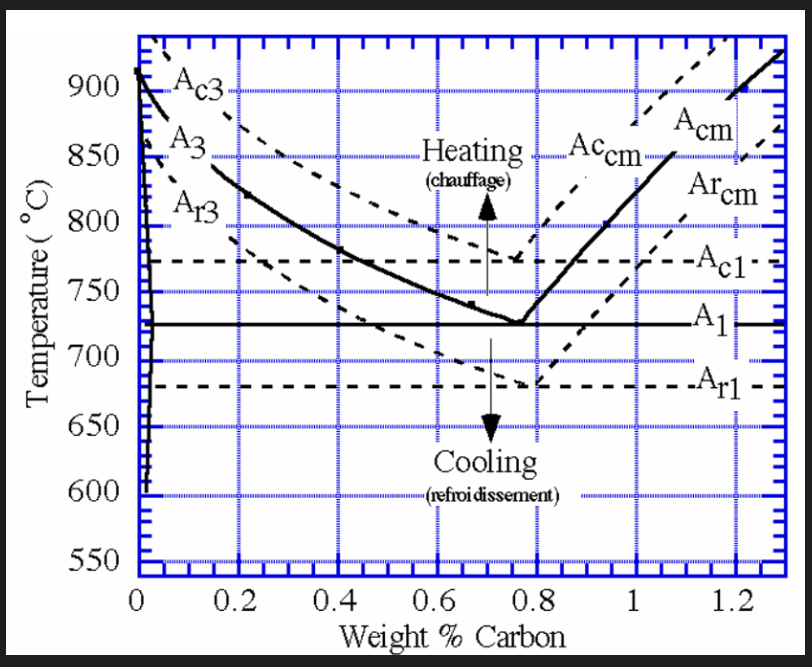 <p>Critical change points for steel. see first image.</p><p>Effect of heating and cooling on critical change points. see second image. </p><p>C denotes heating (chauffage)</p><p>R denotes cooling (refroidissement)</p><p>Tempering heat treatments are conducted by taking a steel at ambient temp. and heating it to the appropriate tempering temp. </p>