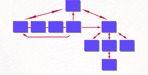 <p>For the most part users can navigate freely (as in the non-linear structure), but are occasionally constrained to a linear or hierarchical structure for some of the material.</p>
