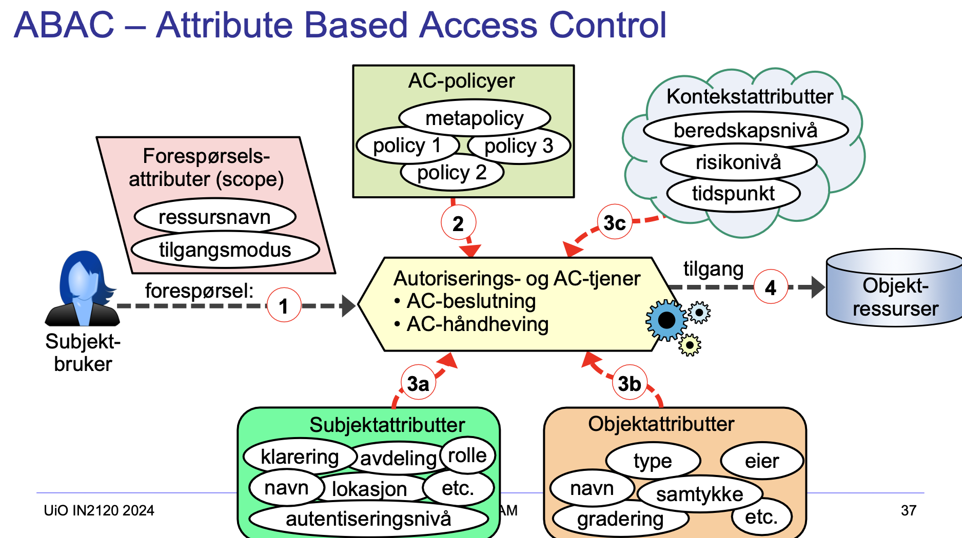 <p>ABAC (Attribute-Based Access Control) er en modell for tilgangskontroll som spesifiserer tilgangsautorisasjoner og håndhever tilgang gjennom policyer kombinert med attributter.<br>Forklaring: ABAC er en fleksibel modell som kan brukes til å implementere ulike tilgangskontrollmodeller, som DAC, MAC og RBAC.</p>