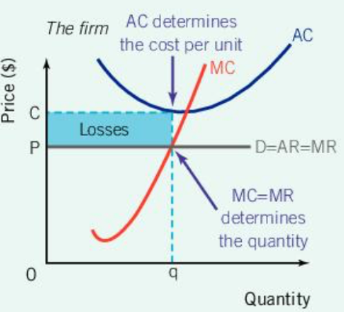 <p><span>Perfect Competition: Profits and Losses (Short Run) (losses)</span></p><p>Here, cost per unit (C) is</p>