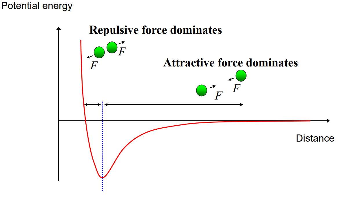 <p>According to this diagram, when does <strong>repulsion</strong> dominate and when does <strong>attraction</strong> dominate?</p>