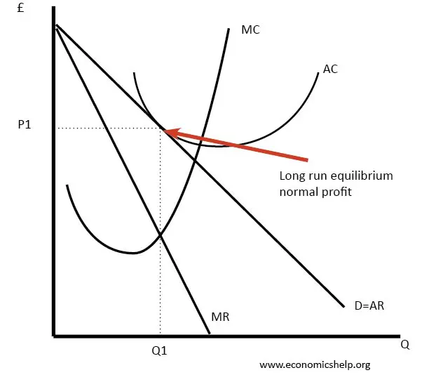 Fig. 3 Long Run Equilibrium in Monopolistic Competition