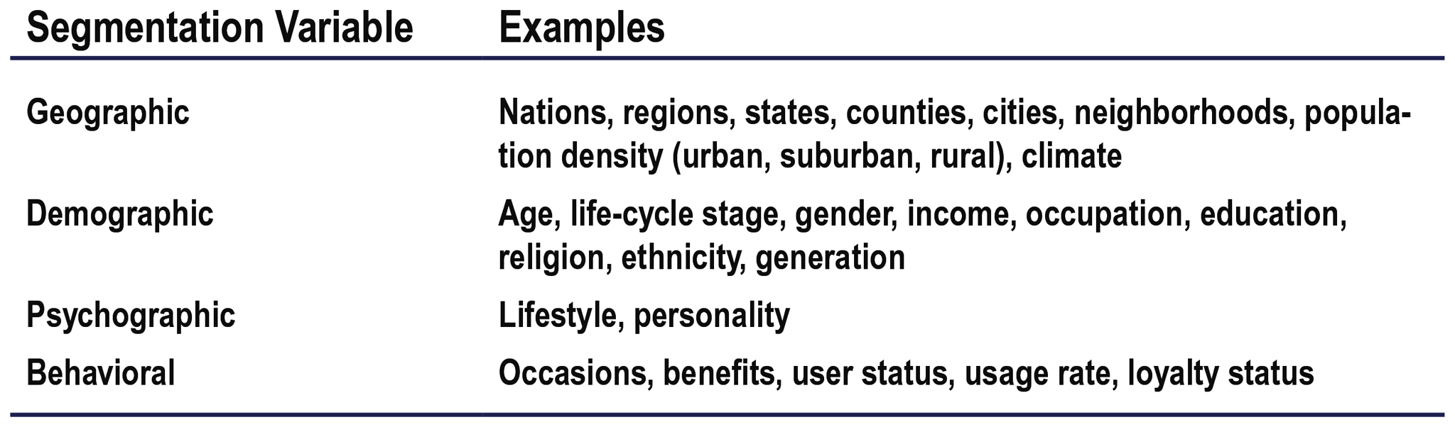 <p><span>a.</span><span style="font-family: Times New Roman">&nbsp;</span>Geographic: nations, regions, states, counties, cities, neighborhoods, population density (urban, suburban, rural), climate.</p><p><span>b.</span><span style="font-family: Times New Roman">&nbsp;</span>Demographic: age, life-cycle stage, fender, income, occupation, education, religion, ethnicity, generation.</p><p><span>c.</span><span style="font-family: Times New Roman"> </span>Psychographic: social class, lifestyle, personality</p><p><span>d.</span><span style="font-family: Times New Roman"> </span>Behavioral: occasions, benefits, user status, usage rate, loyalty status</p>