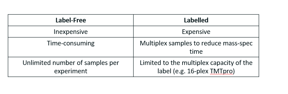 <p>TMT is superior to SILAC due to the massive throughput increase. However, with improvement in mass spec technology, mass spec runs are becoming shorter and shorter, meaning that label-free becomes more attractive since the time constraint is not as bad, and it is very inexpensive compared to SILAC.</p>