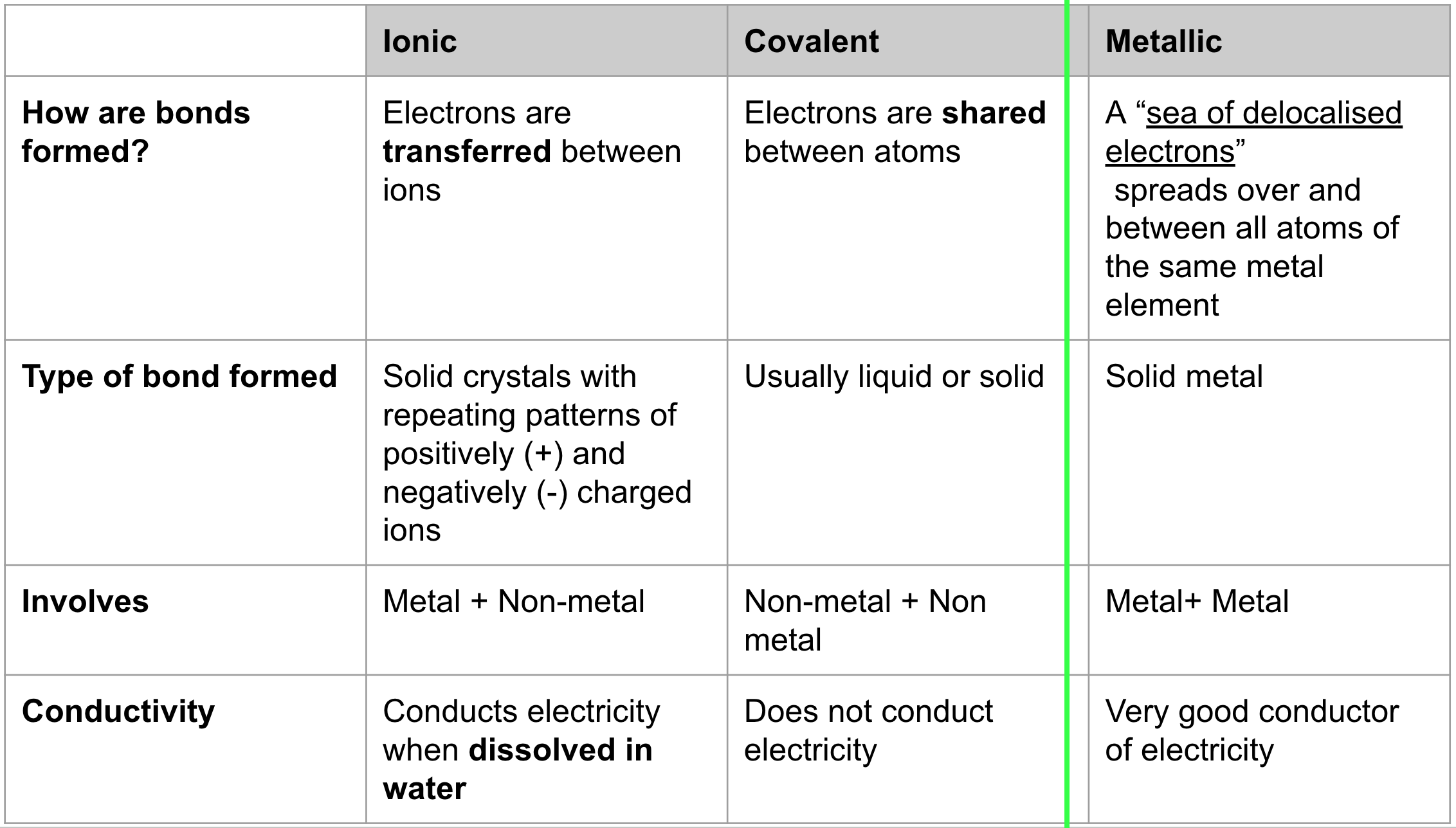 table for types of bonds