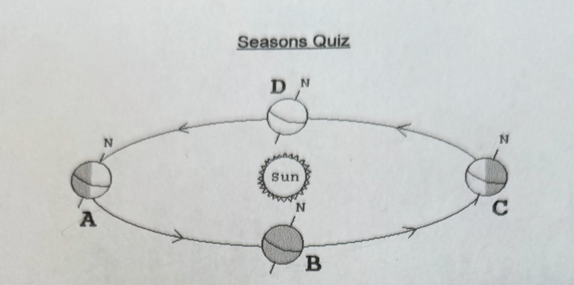 <p>For the NH, during which of the following positions in Earth’s orbit would the amount of daylight be increasing?</p>