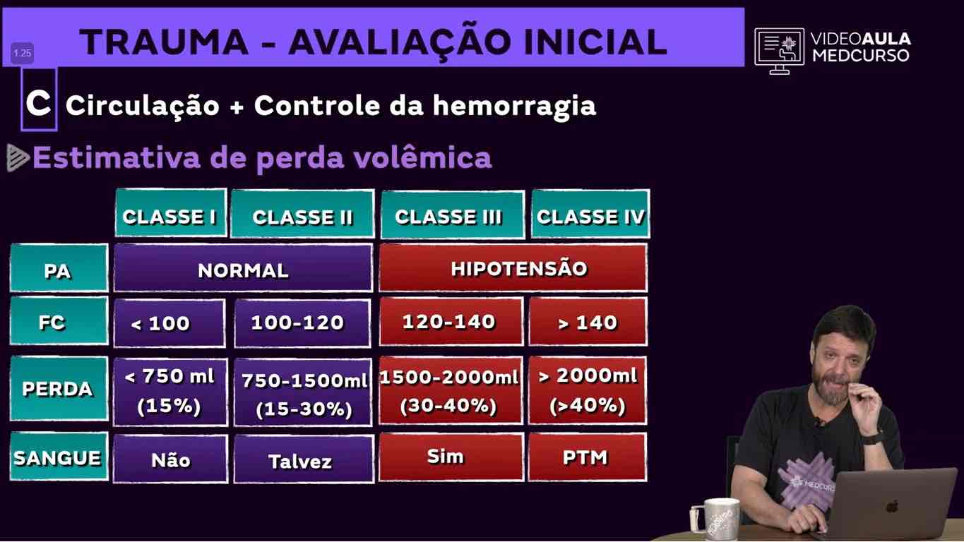 <p>Normotenso: Classe I ou II </p><p>Hipotenso: III ou IV </p><p>FC normal: I; FC &gt; 140 classe IV </p>