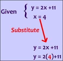 In an expression or equation, eliminating a variable by replacing it with another expression that it is equal to.