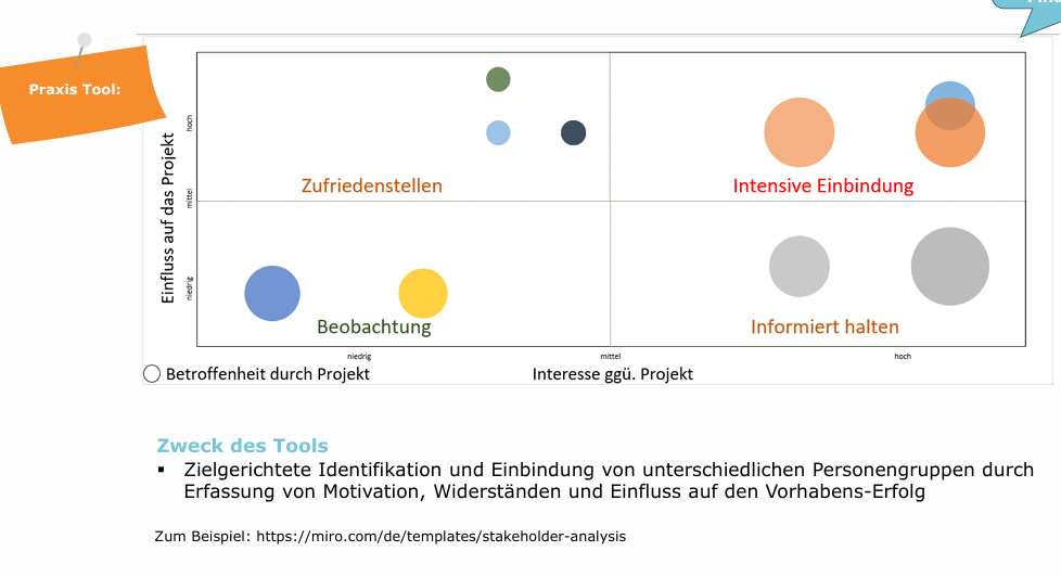<p>Y-Achse: Einfluss auf das Projekt</p><p>X-Achse: Interesse ggü. Projekt</p>