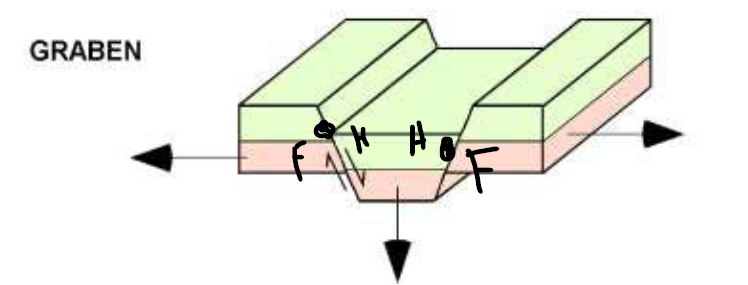 <p>the hanging wall block drops down between 2 footwall blocks</p>