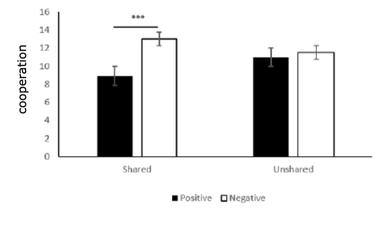 <p>ps cooperated the most when all ps shared experiencing a negative thing with each other</p>