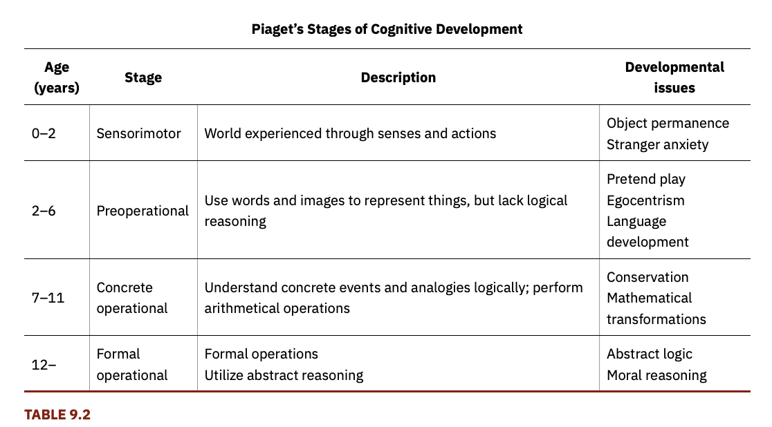 <ul><li><p>stage theorist who studied childhood development</p></li><li><p>Piaget focused on children’s <strong>cognitive growth</strong></p></li><li><p>believed that thinking is a central aspect of development and that children are naturally inquisitive. However, he said that <u>children do not think and reason like adult</u></p></li><li><p>His theory of cognitive development holds that our <strong>cognitive abilities develop through specific stages,</strong> which exemplifies the <strong><u>discontinuity approach</u></strong> to development. As we progress to a new stage, there is a distinct shift in how we think and reason</p></li><li><p>Piaget said that children develop <strong>schemata</strong> to help them understand the world</p></li><li><p>Piaget thought development unfolds in a series of stages approximately associated with <u>age ranges</u>. He proposed a <strong>theory of cognitive development</strong> that unfolds in four stages: <strong><u>sensorimotor, preoperational, concrete operational, and formal operational</u></strong></p></li></ul><p></p>
