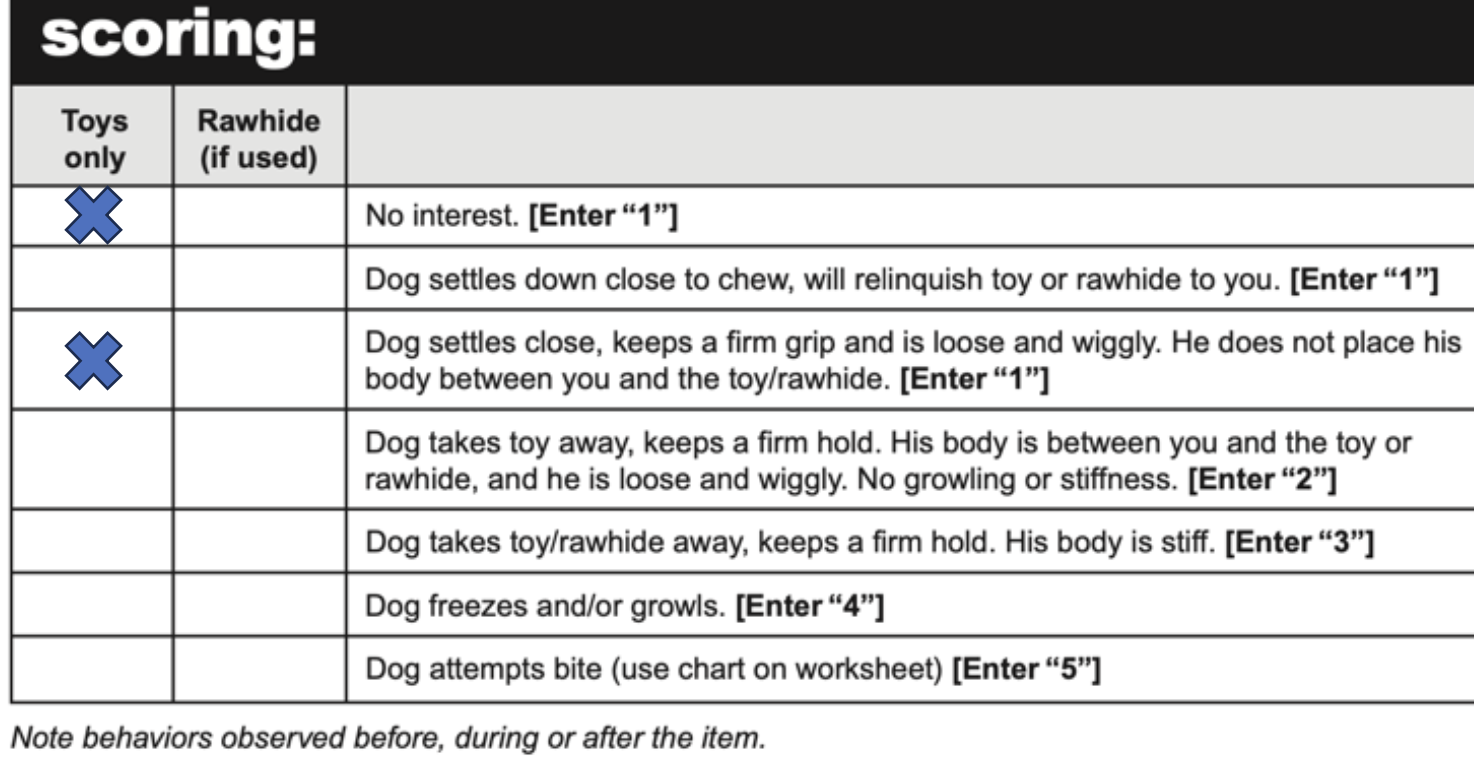 <p>Tells us</p><ul><li><p>if dog has toy/possession-related aggression (resource guarding)</p></li><li><p>severity of respond to toy/rawhide </p></li><li><p>motivation of toy/rawhide as a reward</p></li><li><p>potential to rehome into home w/ kids</p></li></ul>