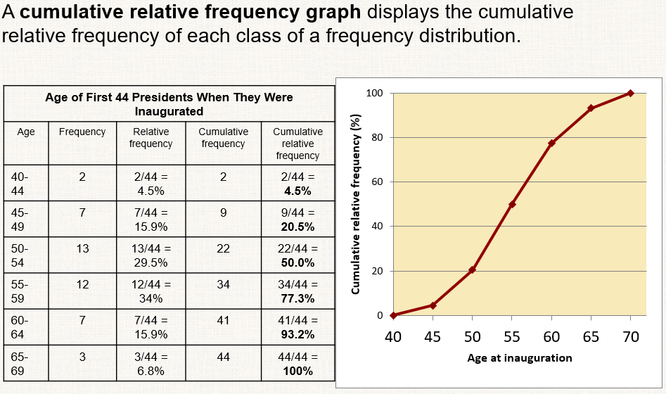 <p>displays the cumulative relative frequency of each class of a frequency distribution</p><p><sub><sup>^think of y-axis as percentile</sup></sub></p><p><sub><sup>^go to next class → cumulates, add up percentage for that class and the ones below it</sup></sub></p>