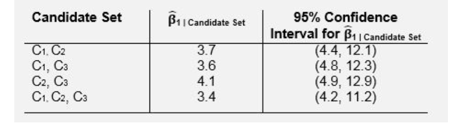 <p>For model Y=B0 +B1X+B2C1+ B3C2+B4C3+ E all subsets of C1, C2, C3 give adjusted estimates that are roughly equal to gold standard 1|C1, C2, C3=3.5. According to the following information which subset is the best for controlling confounding and enhancing precision?</p>