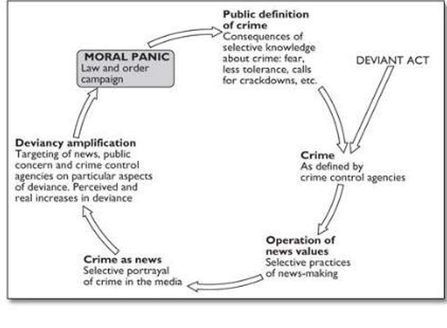 <p>A process where negative social reactions escalate, isolating 'deviants' and making them more criminally oriented.</p>