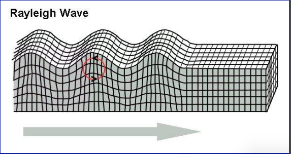 * surface waves
* produce a rolling motion 