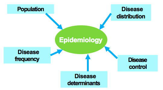 <p>population</p><p>disease distribution</p><p>disease frequency</p><p>disease determinants</p><p>disease control</p>