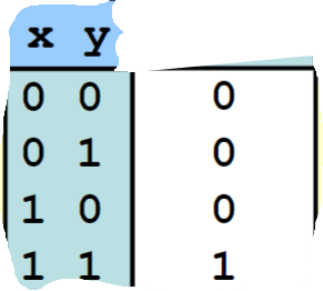 <p>what operator is this truth table for</p>