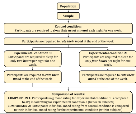 <ul><li><p>Combines elements of both within-subjects and between-subjects designs</p></li><li><p>can assess differences between two or more groups and change in the individual members over time</p></li><li><p>can test the effect of multiple IV’s on a DV</p></li></ul>