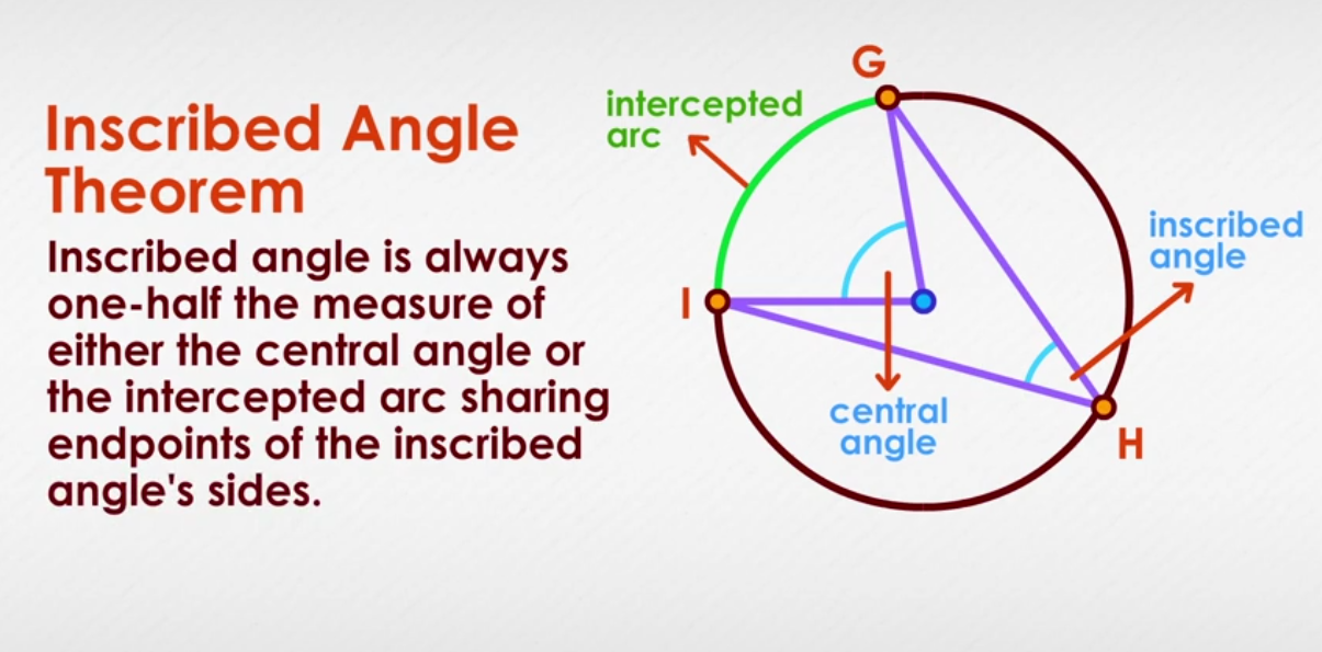 Inscribed Angle Theorem Example