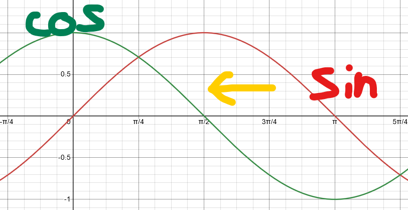 <p>sin(x) = cos(x - π/2) [Shifts right]</p><p>cos(x) = sin(x + π/2) [Shifts left]</p>