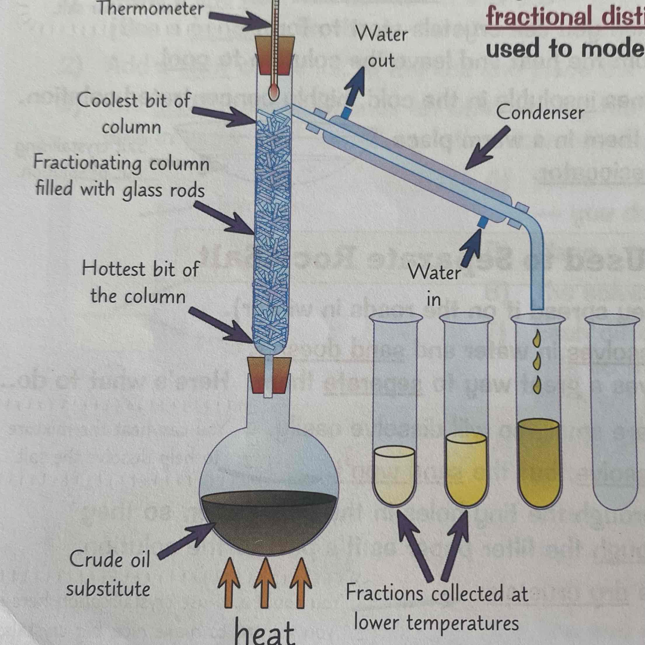 <p>What is fractional distillation and what is it used for?</p>