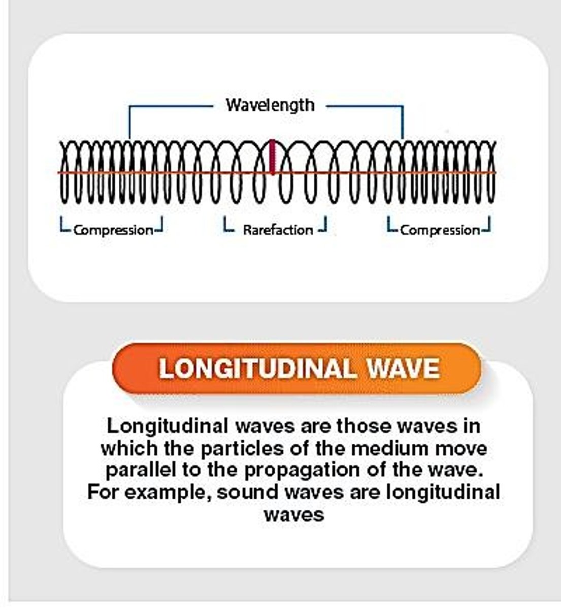<p>A vibration that propagates as an acoustic wave, through a transmission medium such as a gas, liquid or solid.</p>