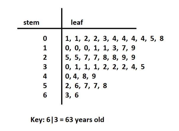 - used for small to moderate-sized data sets
- for numerical data
1. stem: consists of the first digit(s)
2. leaf: consists of the last digit(s)