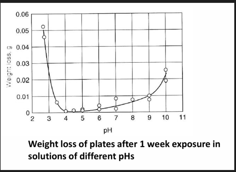 <p>Al is a very active metal but still displays excellent corrosion resistance in most environments due to the rapid formation of a very thin (nanometric) Al oxide. At higher temperatures and humidity the growth rate of the film increases. In water the film contains hydroxide rather than just oxide which makes it less adherent therefore less protective. As a general rule the film is stable at a pH of 4.5 to 8.5 beyond which it will dissolve resulting in rapid corrosion of the base metal.</p><p></p><p>Al tends to be good at pH from 4 to 8 and 9.</p><p>Weight loss - material has been removed from its surface due to some physical or chemical or process. Weight loss is measured to understand how the material is degrading. Main causes are:</p><p>- corrosion:</p><p>	- Chemical reactions with the environment (oxygen, water, acids, salts, etc.) remove metal atoms from the surface.</p><p>	- Rusting of steel, pitting in aluminum, and tarnishing of copper are examples.</p><p>- wear/abrasion:</p><p>	- Rubbing, grinding, erosion from flowing particles, friction in moving parts.</p><p>	- Weight loss indicates how resistant the alloy is to wear.</p><p>- oxidation: At high temperatures, metals form oxide layers that may flake off, causing weight loss.</p><p>- chemical dissolution:</p><p>	- Acids or other chemicals can dissolve metal surfaces, reducing mass.</p><p>What weight loss tells you</p><p>- How fast the material is degrading</p><p>- How durable the alloy is in its environment</p><p>- Whether the alloy is suitable for the intended application</p><p>- The corrosion or wear rate, often calculated from the mass lost over time</p>