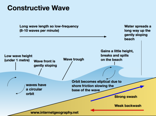 <ul><li><p>Low energy</p></li><li><p>Strong swash + weak backwash</p></li><li><p>Causes sediment to be deposited on beach</p></li><li><p>Low frequency, 6-8 per min</p></li><li><p>Low wave height but long wavelength</p></li><li><p>Deposit sand so they create flat beaches</p></li></ul>