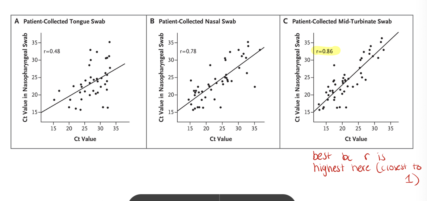 <p>comparison of cycle threshold (Ct) values for COVID swabs from various sites vs nasopharyngeal swab</p>