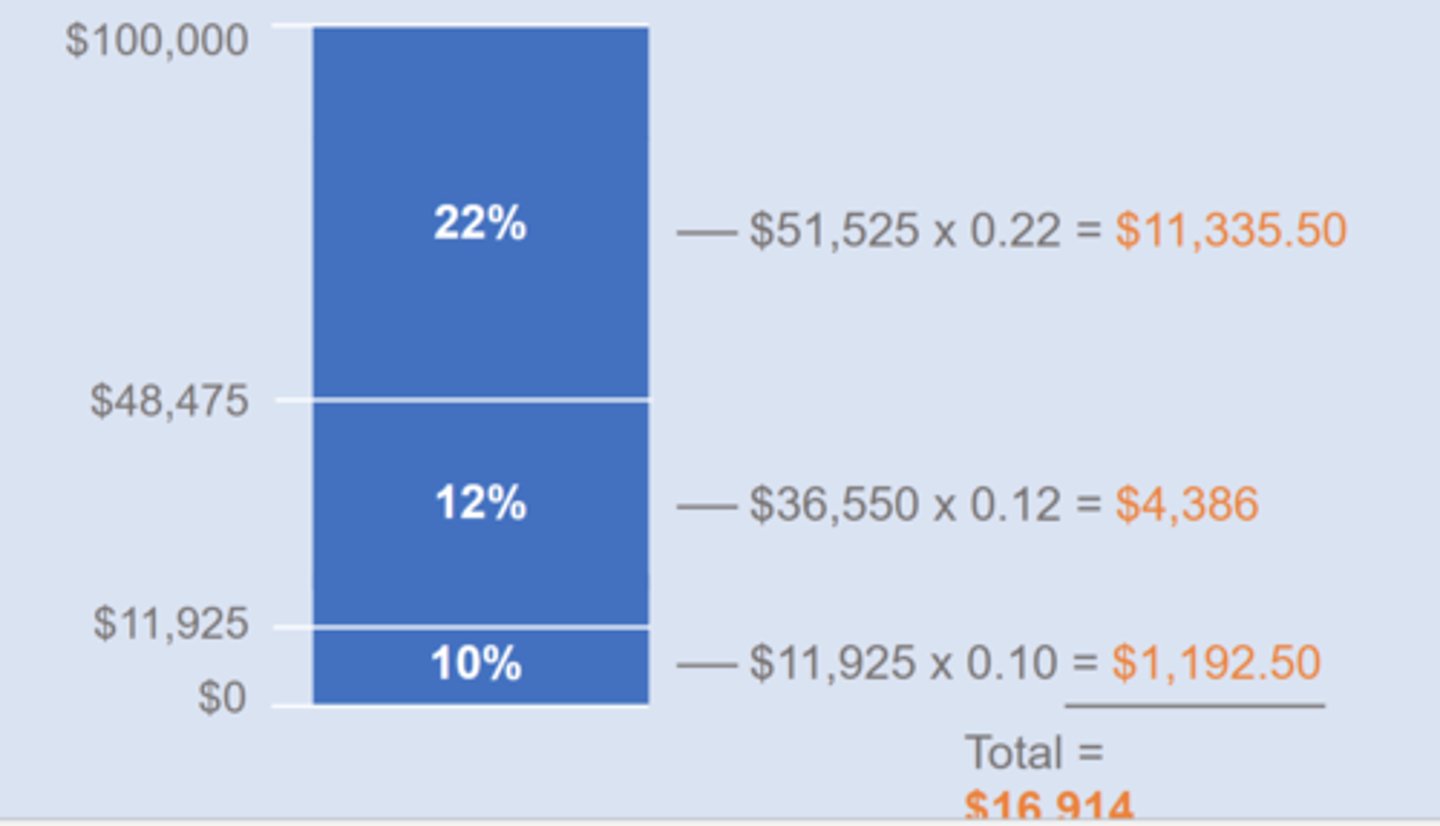 <p>The tax rate that applies to a person's next dollar of income</p>