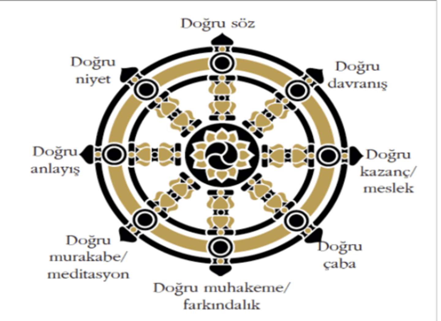 <p>Buda'nın aydınlanmaya erişmek için ortaya koyduğu sisteme verilen ad.</p>