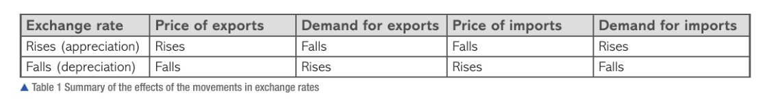 <ul><li><p>price of one currency in terms of another </p></li><li><p>prices change as they’re determined by market forces, and change with supply and demand </p></li><li><p>appreciation and revaluation:</p><ul><li><p>nation’s currency gets stronger</p></li><li><p>unit of one currency can buy more of another currency </p></li><li><p>fixed exchange rate = doesn’t fluctuate</p></li><li><p>governments wish to change the exchange rate to represent current valuations </p></li><li><p>revalued = government raises exchange rate and becomes stronger currency</p></li></ul></li><li><p>depreciation and devaluation:</p><ul><li><p>nation’s currency gets weaker</p></li><li><p>unit of one currency buys less of another</p></li><li><p>devalued = government changes the exchange rate to be weaker, exchange rate falls</p></li></ul></li><li><p>impact of exchange rate appreciation on businesses: (see examples)</p><ul><li><p>impact on exporters:</p><ul><li><p>demand for exports falls </p></li><li><p>expensive</p></li></ul></li><li><p>impact on importers:</p><ul><li><p>demand for imports rises</p></li><li><p>cheaper</p></li></ul></li></ul></li><li><p>impact of exchange rate depreciation on businesses: (see examples)</p><ul><li><p>impact on exporters:</p><ul><li><p>demand for exports rises</p></li><li><p>cheaper</p></li></ul></li><li><p>impact on importers</p><ul><li><p>demand for imports falls</p></li><li><p>expensive</p></li></ul></li></ul></li></ul><p></p>