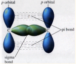 <ul><li><p>3 of the carbon electrons in sigma bonds between each carbon-carbon and each carbon-hydrogen</p></li><li><p>remaining carbon electron in a p orbital adjacent to carbon atom resulting in alternating pi bonds between carbons where there is high electron density</p></li></ul><p></p>