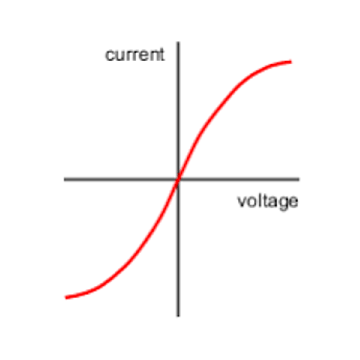 <p>The p.d. and current are not directly proportional showing that resistance is changing. The higher the p.d. the higher the resistance as the temperature of the lamp increases.</p>