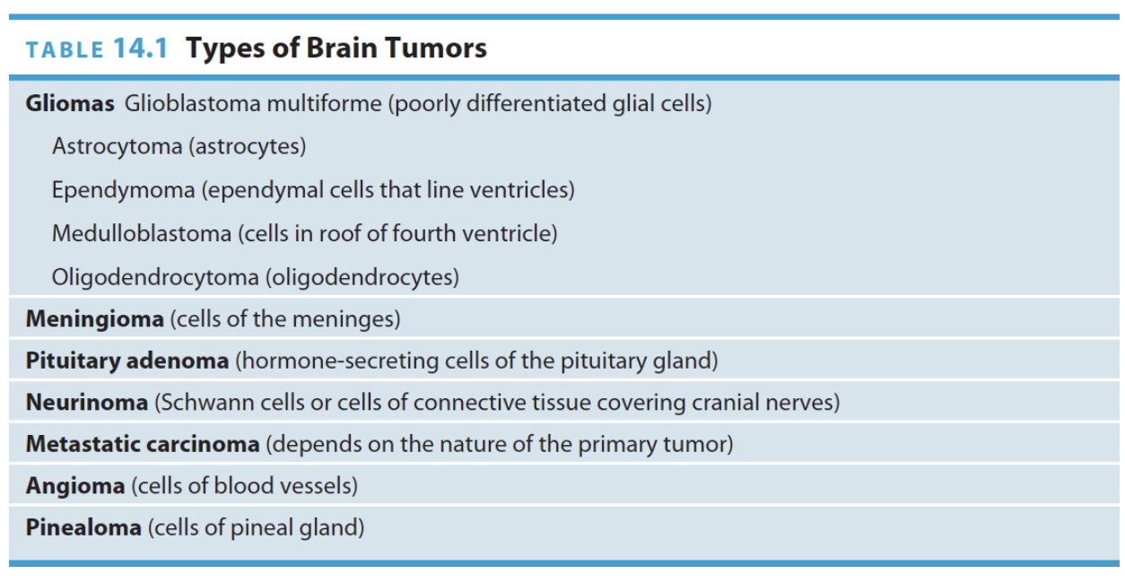 <p>→ irregardless to whether it’s <strong>malignant</strong> or <strong>benign</strong>, it can produce neurological symptoms that threaten life</p><ul><li><p>Damages by compression or infiltration (occupying space in and pressing the brain);</p></li><li><p>Brain tissue can be directly destroyed via physical pressure, or indirectly by a blocked flow of CSF causing hydrocephalus (“water brain”)</p></li></ul><p></p>