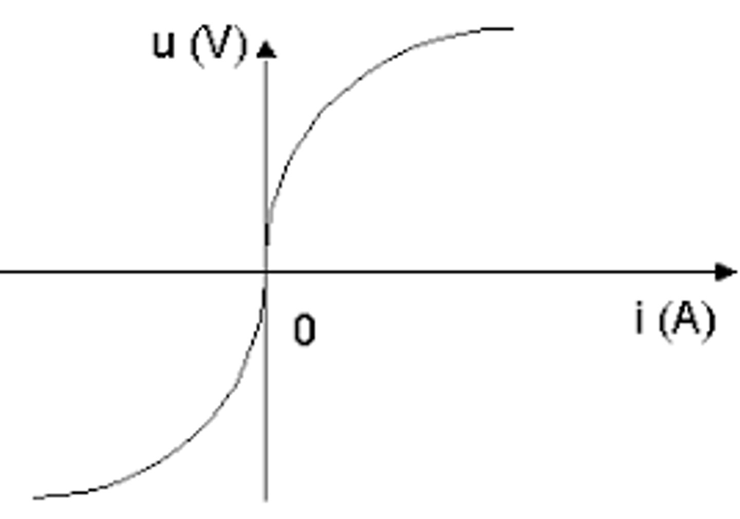 <p>Sa caractéristique n'est <strong>pas </strong>une droite</p><p>ex : diodes, varistances ...</p>
