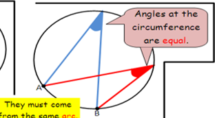 <p>angles at the circumference are equal if they are from the same arc</p>